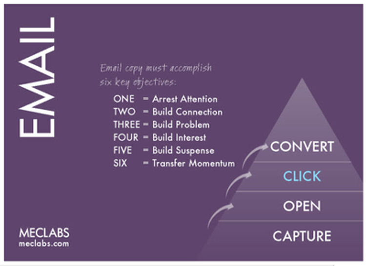 Master the 6 key objectives of email marketing