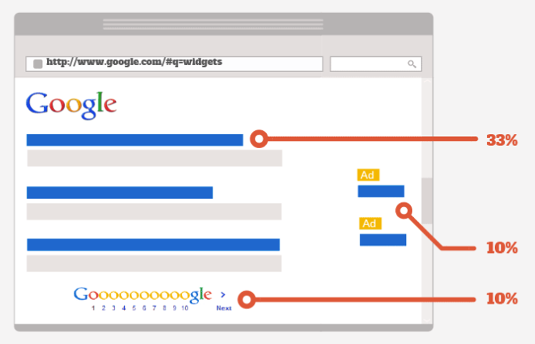 How important really is your placement on Google?