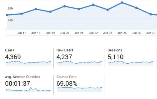 Bounce rates | Google Analytics | Bloomtools