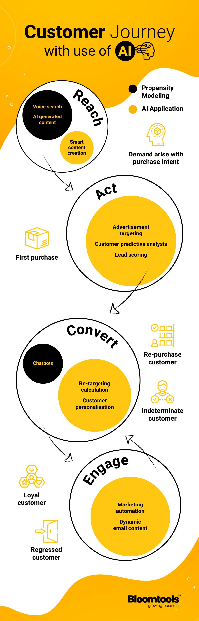 Customer Journey with AI