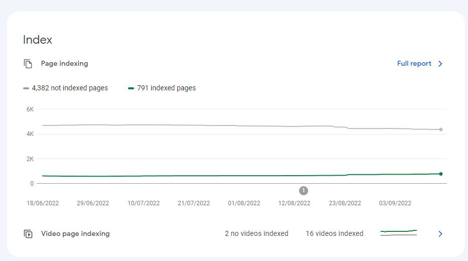 Search Console Indexed Pages