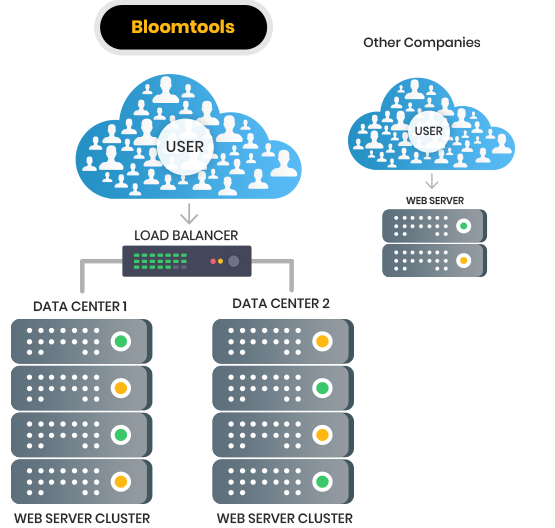 Load Balanced Hosting | Online Hosting Services | Australian Website Hosting | Website Builder | Website Platform