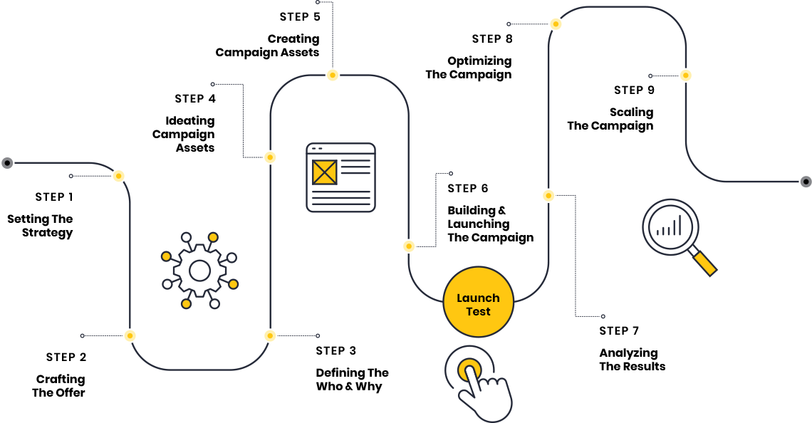 Our Process Our Process