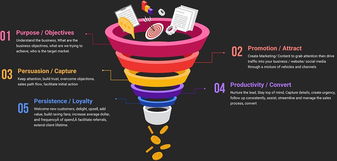 Social Media Sales Funnel Social Media Sales Funnel