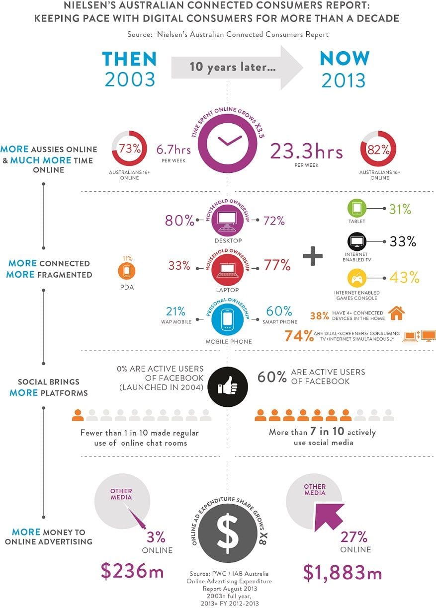 Then and Now Infographic