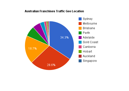 Australian Franchises Traffic Geo Locations