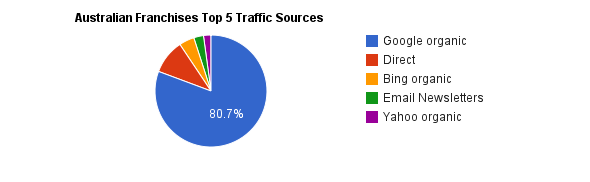 Australian Franchises Top 5 Traffic Sources