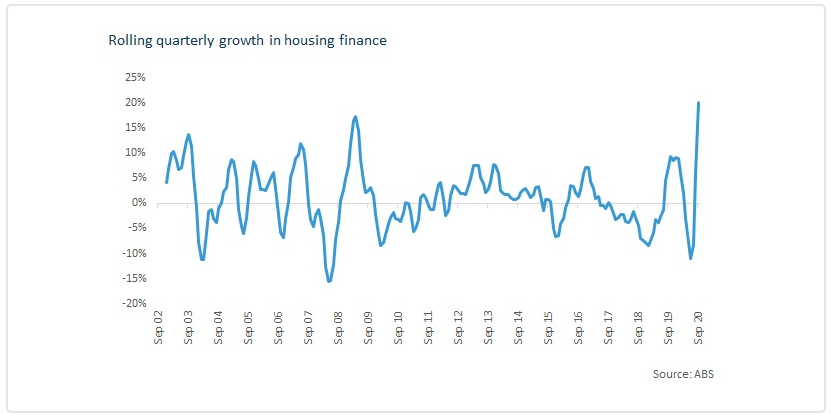 Rolling quarterly growth in housing