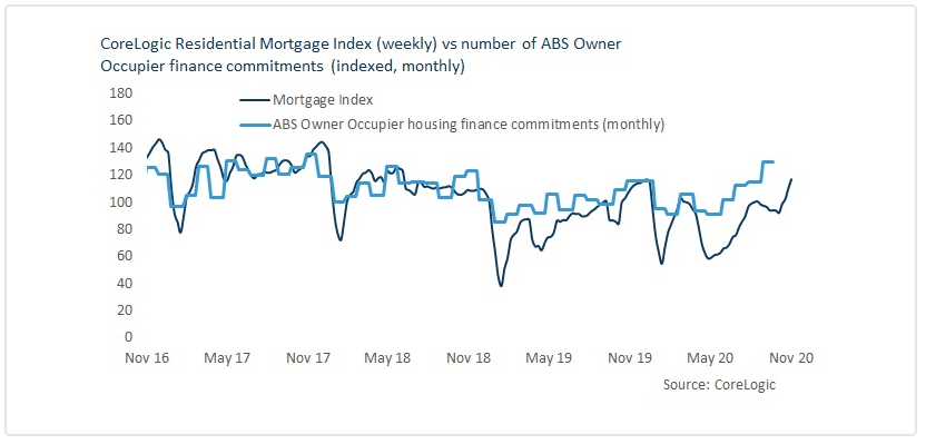 The CoreLogic Residential Mortgage index