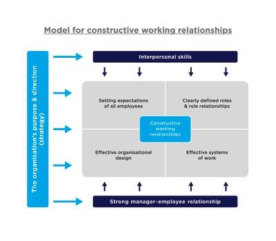 Model for building constructive working relationships