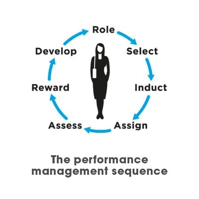 Performance management sequence of work of role, select, induct, assign, assess, reward and develop