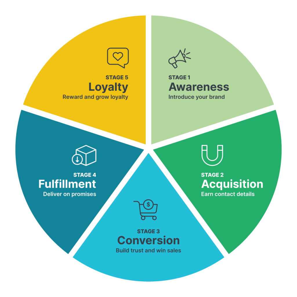 Customer Lifecycle of an Ecommerce Business