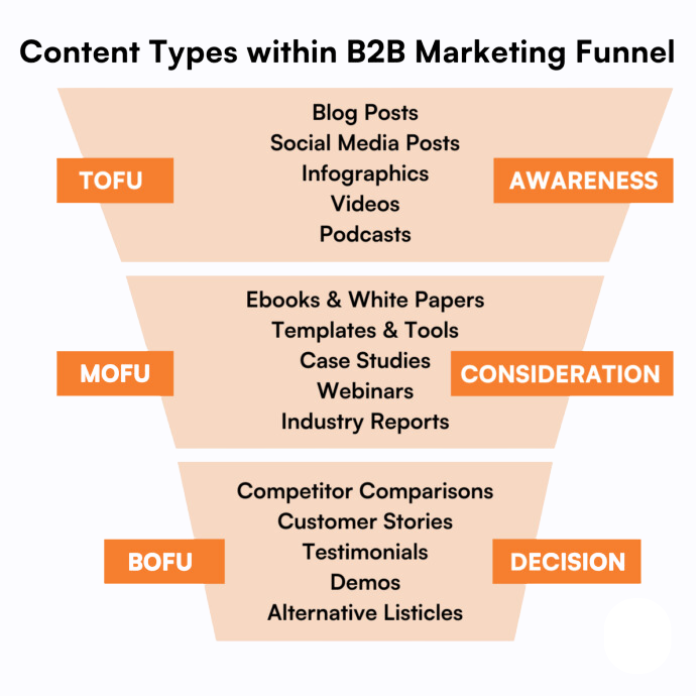 Mapping Content to the Buyer’s Journey: A Guide for Small Businesses