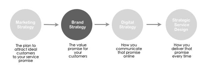 Strategic Service Design Diagram