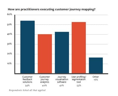 customer journey dataset