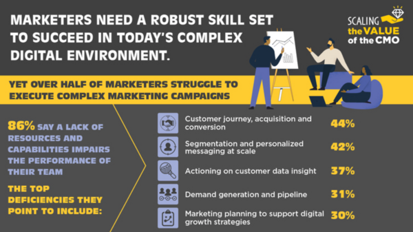 CMO  marketing skills