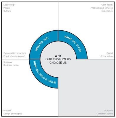 Design Integration Framework