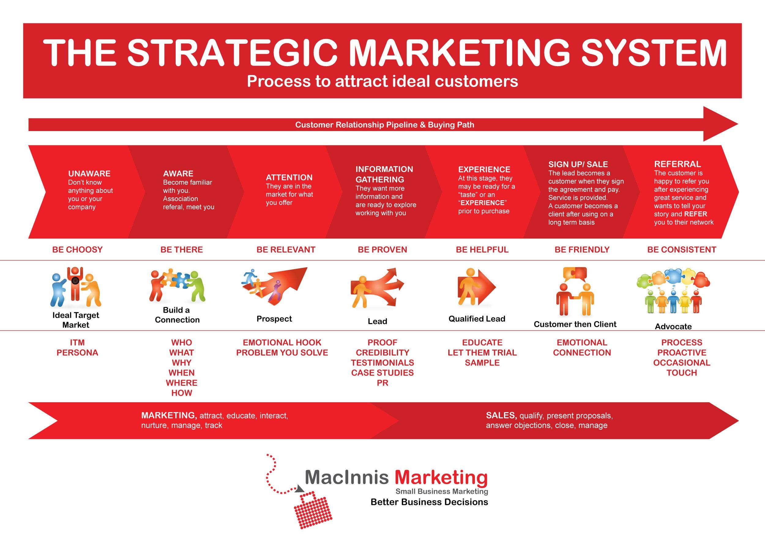 The Strategic Marketing System