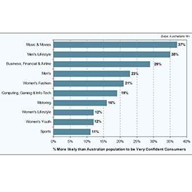 DATA SHOWS MAGAZINE READERS ARE CONFIDENT CONSUMERS