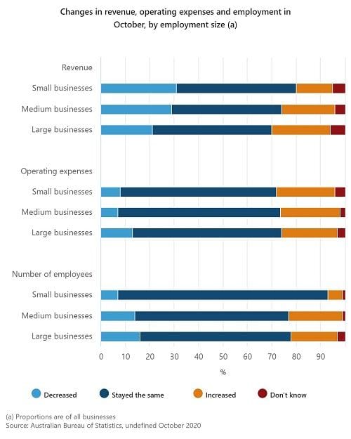 ABS survey shows improved outlook, but Australian businesses are still ...