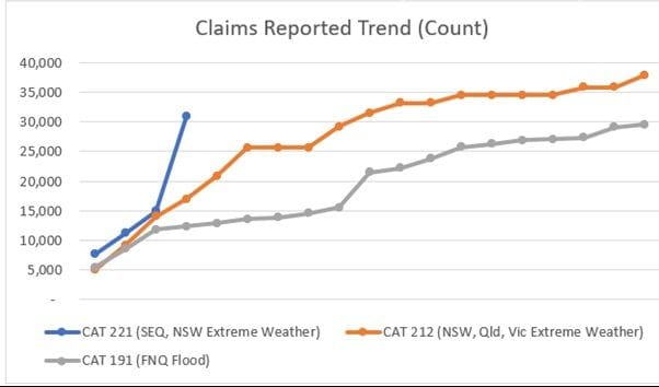 This graph from the Insurance Council of Australia shows an acute spike in claim numbers versus previous weather events. 