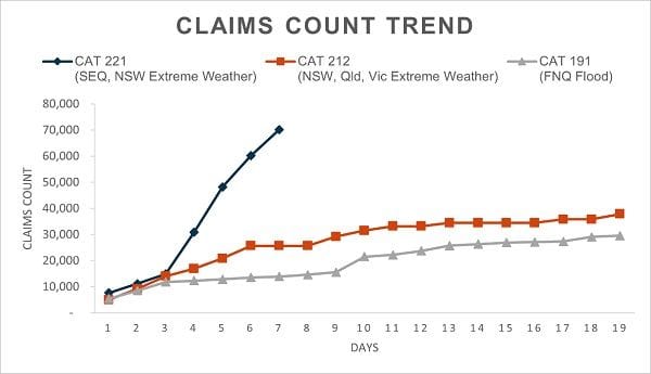 Claims numbers are still higher than more recent events but the rate of growth has slowed over recent days.