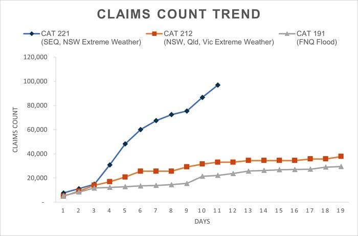 Claim Count trend, courtesy of the Insurance Council of Australia..