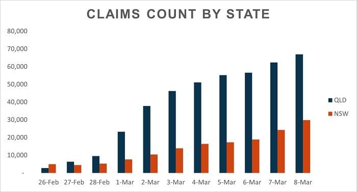 This table of claims by state shows a substantial rise from NSW in recent days.