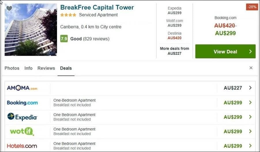 An example of Trivago’s online price display taken on 1 April, 2018. For example, the $299 deal is highlighted below, when a cheaper deal was available if a consumer clicked “More deals”.