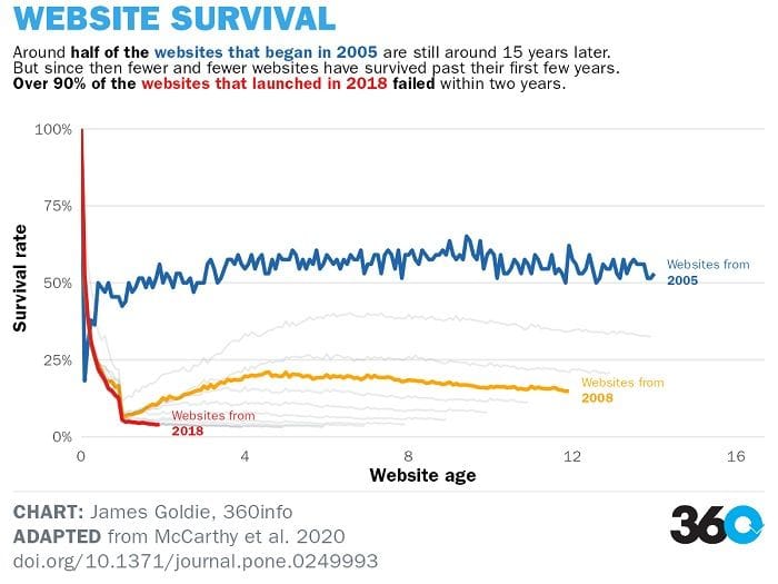 Website Survival: Around half of the websites that began in 2005 are still around 15 years later