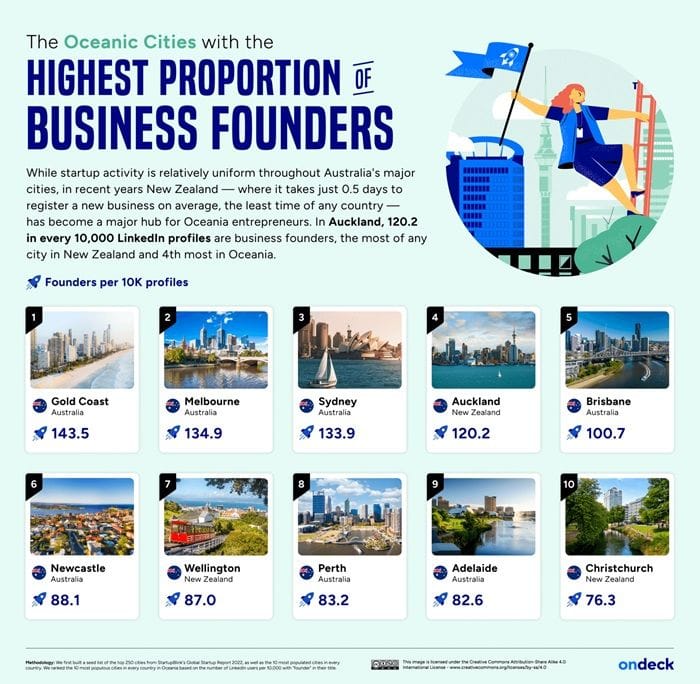 Cities in Oceania with the highest proportion of business founders.