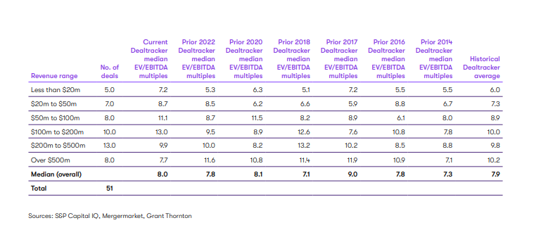 Grant Thornton Australia Dealtracker 2023.