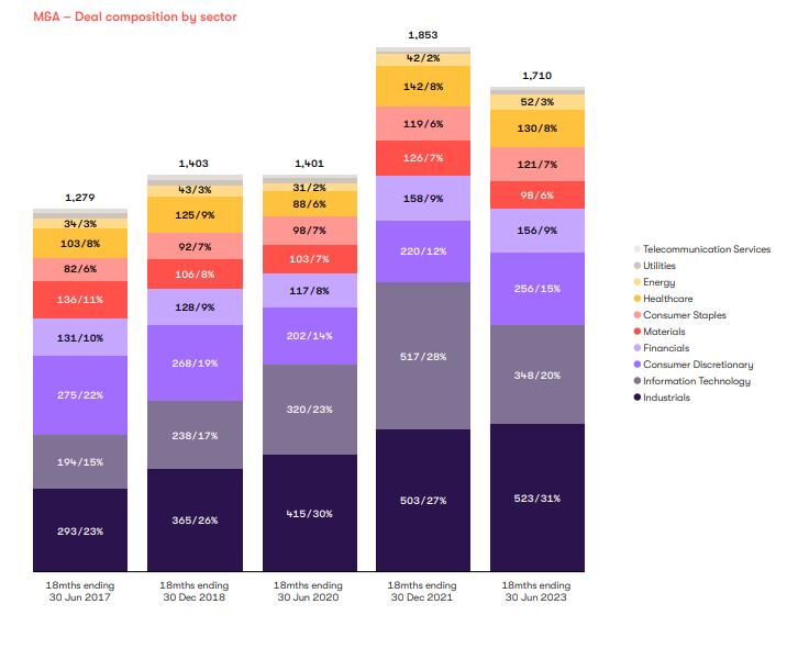 Grant Thornton Australia Dealtracker 2023.