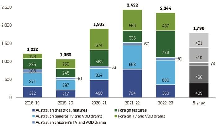 Total scripted screen production expenditure in Australia ($m).