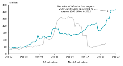 Value of infrastructure and non-infrastructure projects under construction