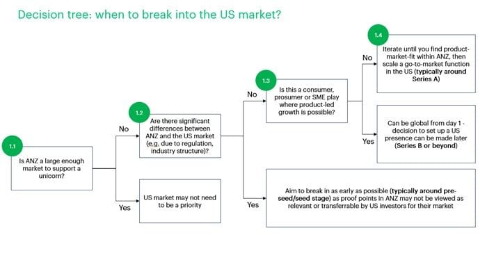Decision tree: when to break into the US market?