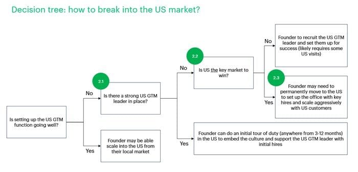 Decision tree: how to break into the US market?