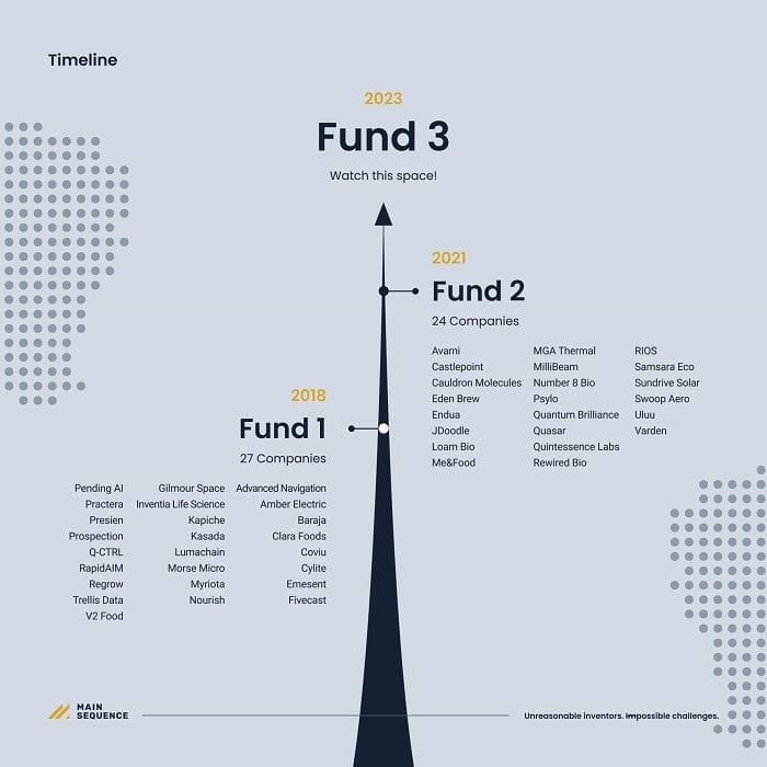 Some of Main Sequences' investments since inception.