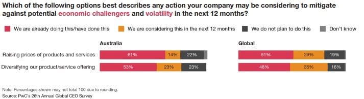 PwC Australia’s 26th CEO Survey.