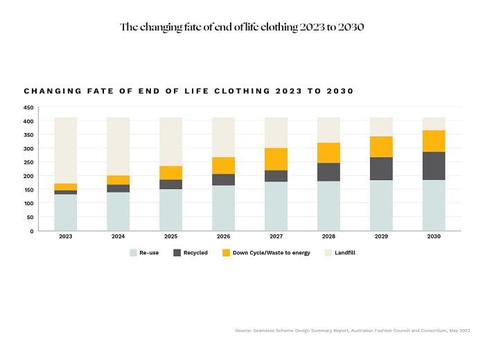 The changing fate of end of life clothing.