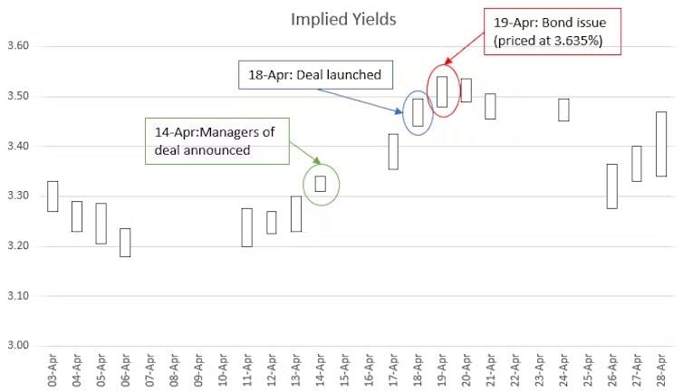 From SFE Continuous price feed on Factset. Graph data inspired by AFR reporting. Factset