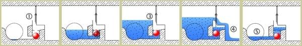 WATSOL Sewer Overflow Technology How WATSOL Sewer Overflow Technology Works