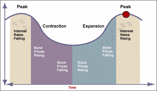 What Are The 4 Stages Of Economic Cycle