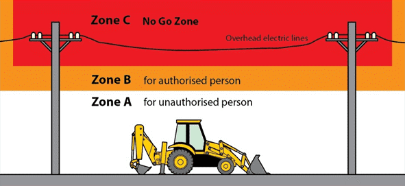 Lee Training Solutions - Conduct hazard analysis