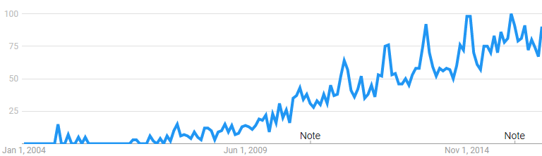 Unboxing Google Trend