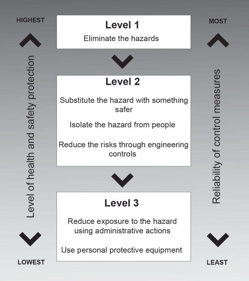 Hierarchy Of Risk Control Why Is It Important What Does It Mean