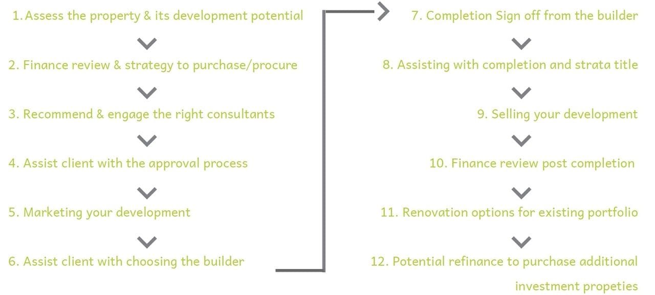 Development/Redevelopment Flow Chart