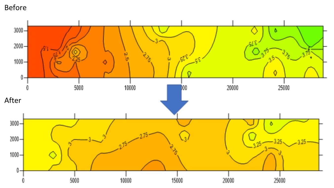 Combustion gases in the furnace (Before and after adjustments)