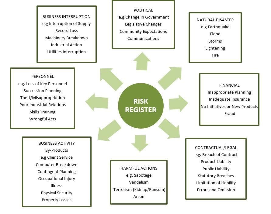 Insurance Risk Register | Business Risk Profiling | ToleHouse Risk Services, Perth