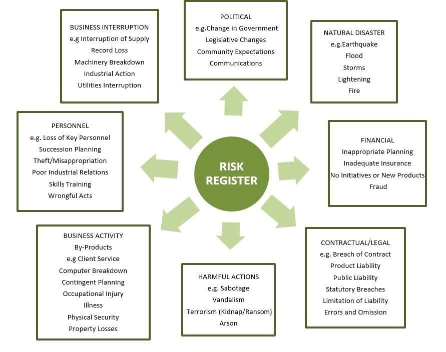 Business Risk Profiling Tolehouse Risk Services Perth Wa 0242